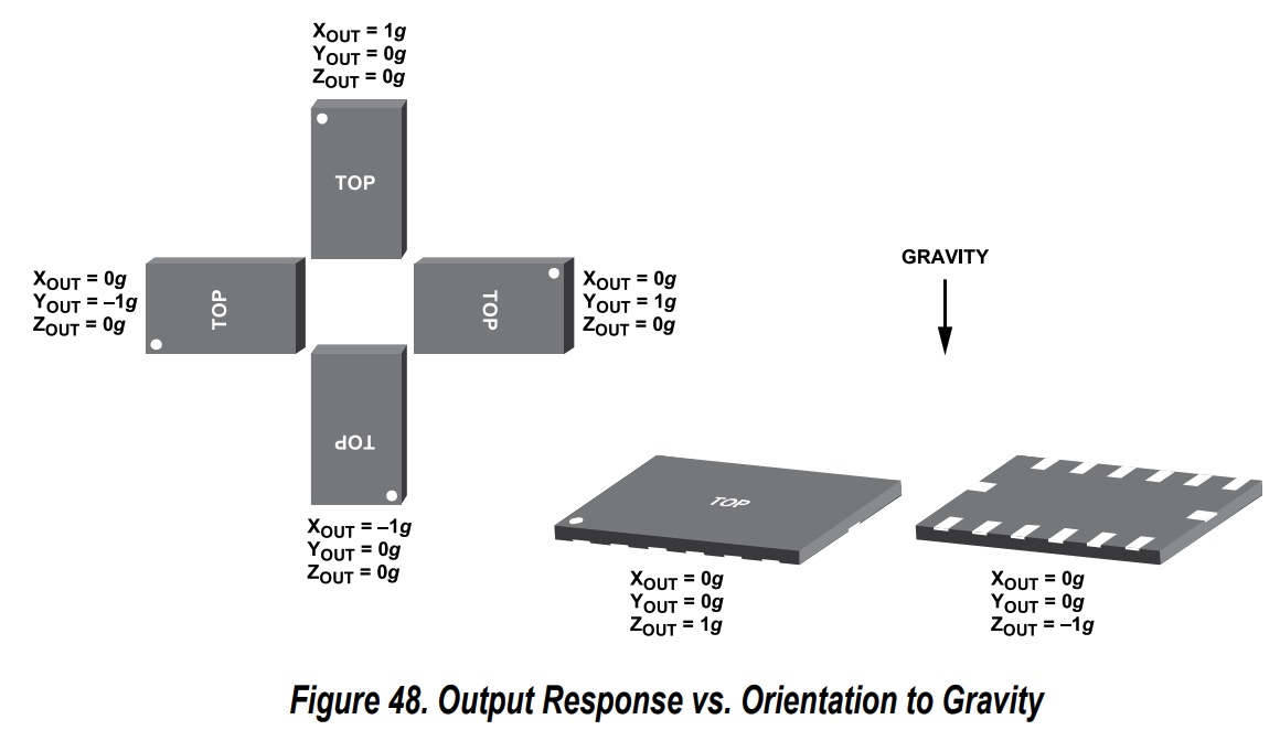 Sensor Orientation from Datasheet